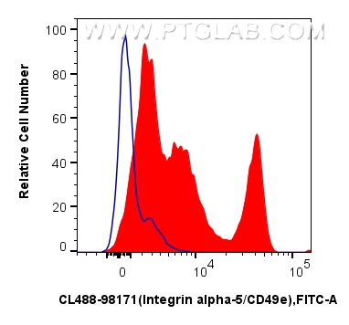 FC experiment of human PBMCs using CL488-98171