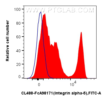 FC experiment of human PBMCs using CL488-FcA98171
