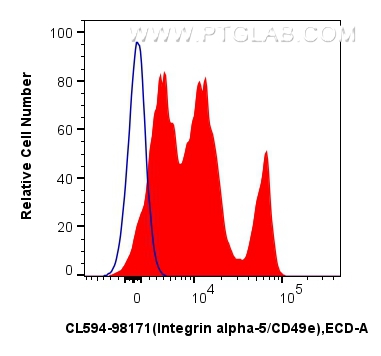 FC experiment of human PBMCs using CL594-98171