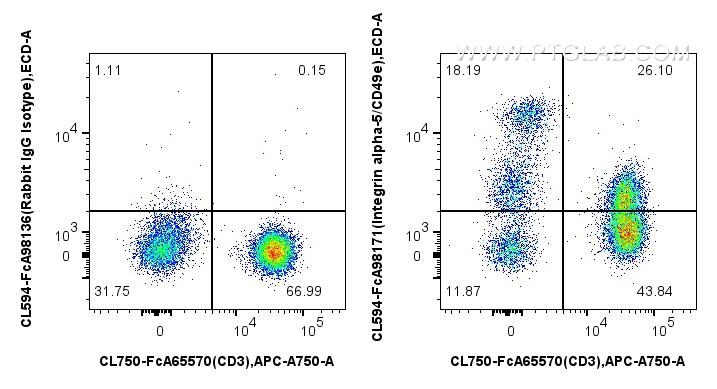 FC experiment of human PBMCs using CL594-FcA98171