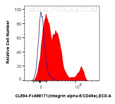 FC experiment of human PBMCs using CL594-FcA98171