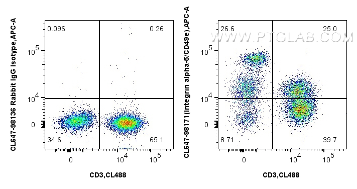 FC experiment of human PBMCs using CL647-98171