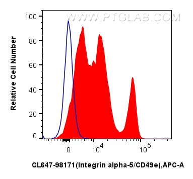 FC experiment of human PBMCs using CL647-98171