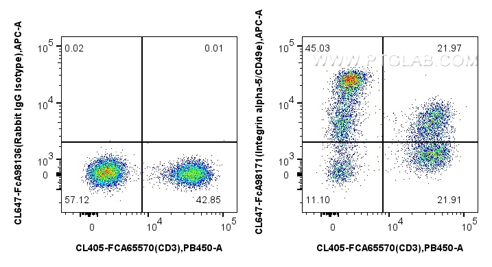 FC experiment of human PBMCs using CL647-FcA98171 FC experiment of human PBMCs using CL647-FcA98171