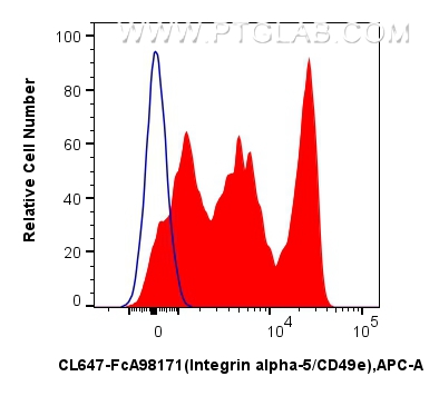 FC experiment of human PBMCs using CL647-FcA98171 FC experiment of human PBMCs using CL647-FcA98171