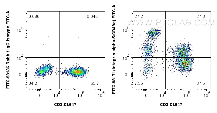 FC experiment of human PBMCs using FITC-98171