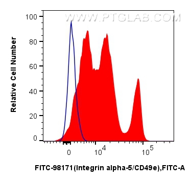 FC experiment of human PBMCs using FITC-98171