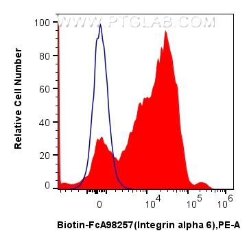 FC experiment of human peripheral blood lymphocytes using Biotin-FcA98257