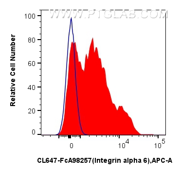 FC experiment of human PBMCs using CL647-FcA98257 FC experiment of human PBMCs using CL647-FcA98257