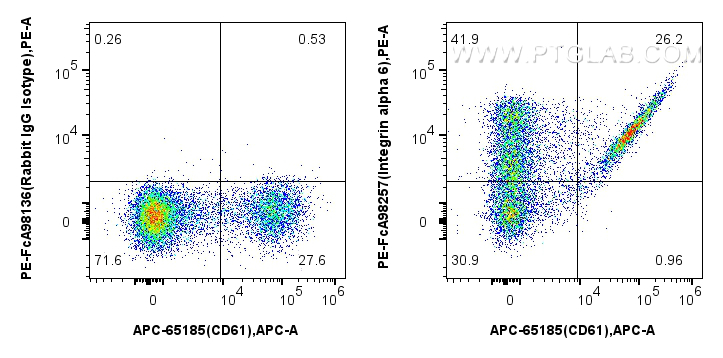 FC experiment of human PBMCs using PE-FcA98257 FC experiment of human PBMCs using PE-FcA98257
