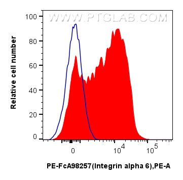FC experiment of human PBMCs using PE-FcA98257 FC experiment of human PBMCs using PE-FcA98257