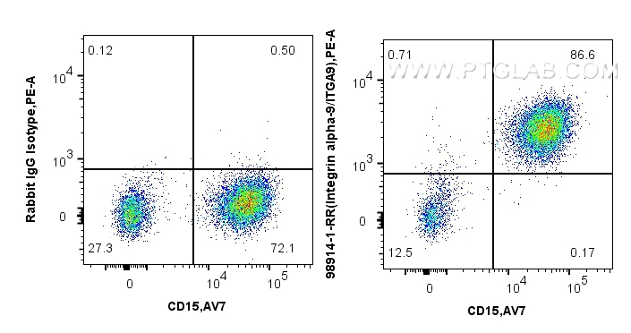 FC experiment of human peripheral blood leukocytes using 98914-1-RR (same clone as 98914-1-PBS) FC experiment of human peripheral blood leukocytes using 98914-1-RR (same clone as 98914-1-PBS)