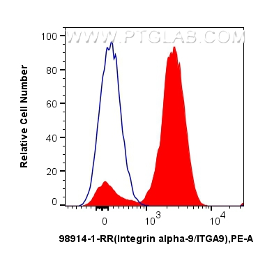 FC experiment of human peripheral blood leukocytes using 98914-1-RR (same clone as 98914-1-PBS) FC experiment of human peripheral blood leukocytes using 98914-1-RR (same clone as 98914-1-PBS)