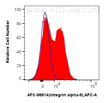 FC experiment of human peripheral blood leukocytes using APC-98914 FC experiment of human peripheral blood leukocytes using APC-98914