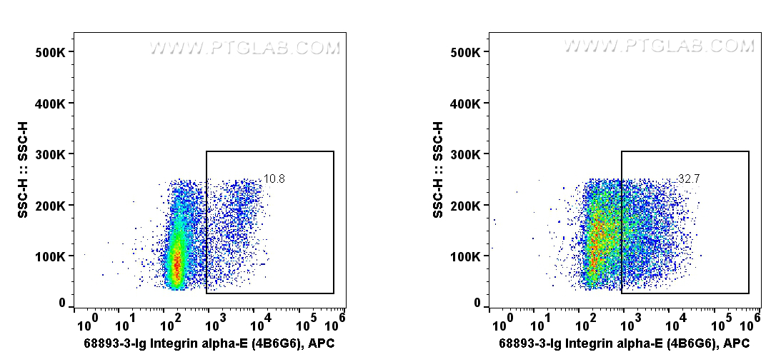 FC experiment of human PBMCs using 68893-3-Ig (same clone as 68893-3-PBS)