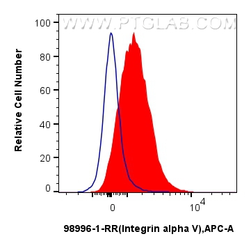 FC experiment of human peripheral blood platelets using 98996-1-RR