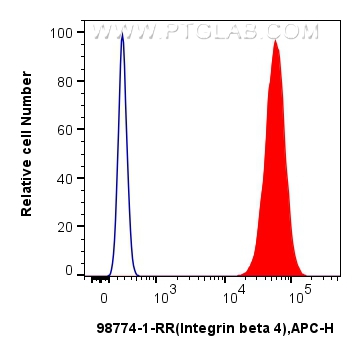 FC experiment of A431 using 98774-1-RR (same clone as 98774-1-PBS) FC experiment of A431 using 98774-1-RR (same clone as 98774-1-PBS)