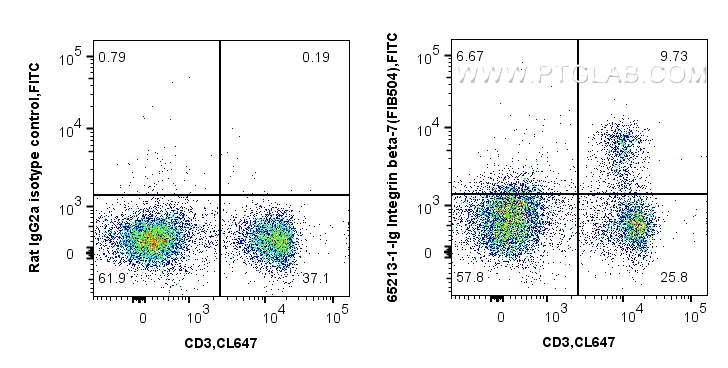 FC experiment of C57BL/6 mouse splenocytes using 65213-1-Ig