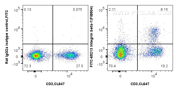 FC experiment of mouse splenocytes using FITC-65213