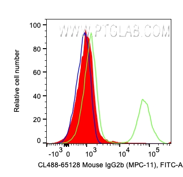 FC experiment of human PBMCs using CL488-65128