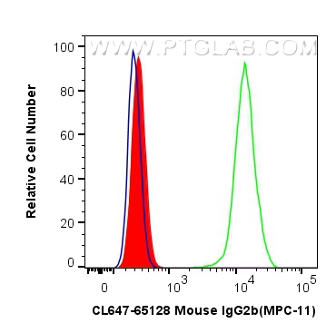 FC experiment of HepG2 using CL647-65128