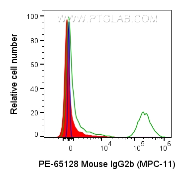 PE Mouse IgG2b Isotype Control (MPC-11)