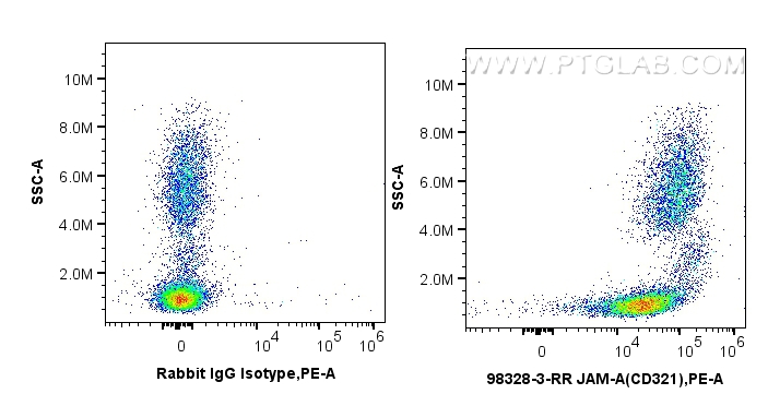 FC experiment of human peripheral blood leukocytes using 98328-3-RR