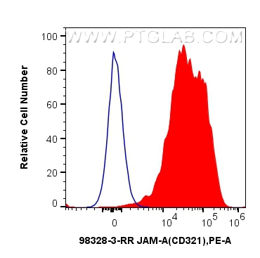 FC experiment of human peripheral blood leukocytes using 98328-3-RR