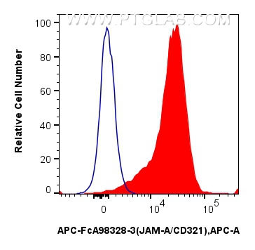 1x10^6 human peripheral blood leukocytes were surface stained with 5 ul APC Anti-Human JAM-A/CD321 Rabbit RecAb (APC-FcA98328-3, Clone: 242290B3) (red) or APC Rabbit IgG Isotype Control RecAb (<a class='green' href='/productredirect?CatalogNo=APC-FcA98136' target='_blank'>APC-FcA98136</a>, Clone: 240953C9) (blue). Cells were not fixed. FC experiment of human peripheral blood leukocytes using APC-FcA98328-3