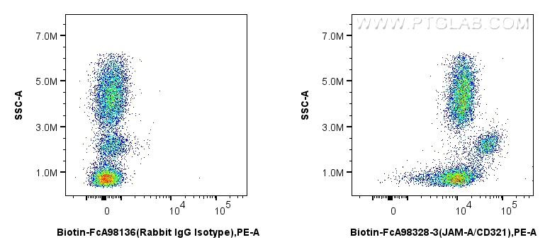 1x10^6 human peripheral blood leukocytes were surface stained with 0.25 ug Biotin Anti-Human JAM-A/CD321 Rabbit RecAb (Biotin-FcA98328-3, Clone: 242290B3) or FcZero-rAb™ Biotin Rabbit IgG Isotype Control Recombinant Antibody (<a class='green' href='/productredirect?CatalogNo=Biotin-FcA98136' target='_blank'>Biotin-FcA98136</a>, Clone: 240953C9), and Streptavidin-PE Conjugate (Cat.No. <a class='green' href='/productredirect?CatalogNo=PE-PF00030' target='_blank'>PE-PF00030</a>). Cells were not fixed. FC experiment of human peripheral blood leukocytes using Biotin-FcA98328-3