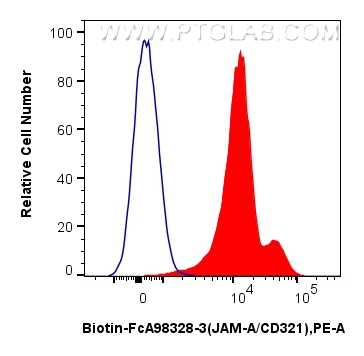 1x10^6 human peripheral blood leukocytes were surface stained with 0.25 ug Biotin Anti-Human JAM-A/CD321 Rabbit RecAb (Biotin-FcA98328-3, Clone: 242290B3) (red) or FcZero-rAb™ Biotin Rabbit IgG Isotype Control Recombinant Antibody (<a class='green' href='/productredirect?CatalogNo=Biotin-FcA98136' target='_blank'>Biotin-FcA98136</a>, Clone: 240953C9) (blue), and Streptavidin-PE Conjugate (Cat.No. <a class='green' href='/productredirect?CatalogNo=PE-PF00030' target='_blank'>PE-PF00030</a>). Cells were not fixed. FC experiment of human peripheral blood leukocytes using Biotin-FcA98328-3