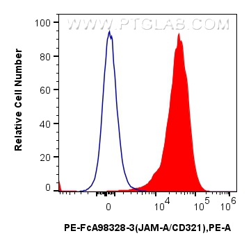 1x10^6 human peripheral blood leukocytes were surface stained with 5 ul PE Anti-Human JAM-A/CD321 Rabbit RecAb (PE-FcA98328-3, Clone: 242290B3) (red) or PE Rabbit IgG Isotype Control RecAb (<a class='green' href='/productredirect?CatalogNo=PE-FcA98136' target='_blank'>PE-FcA98136</a>, Clone: 240953C9) (blue). Cells were not fixed. FC experiment of human peripheral blood leukocytes using PE-FcA98328-3