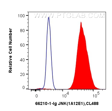 FC experiment of HeLa using 66210-1-Ig