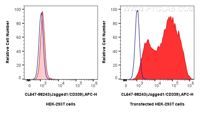 FC experiment of Transfected HEK-293T using CL647-98243