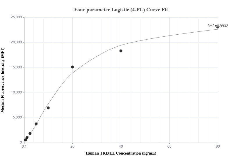 Cytometric bead array standard curve of MP01469-1, TRIM11 Recombinant Matched Antibody Pair, PBS Only. Capture antibody: 84651-2-PBS. Detection antibody: 84651-1-PBS. Standard: Ag1308. Range: 0.625-80 ng/mL.