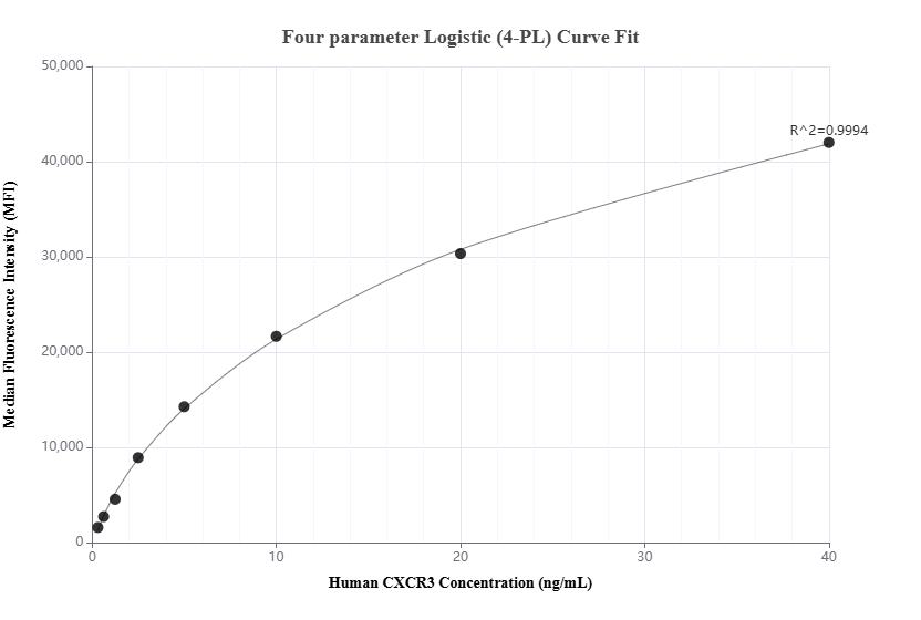 Cytometric bead array standard curve of MP01488-1