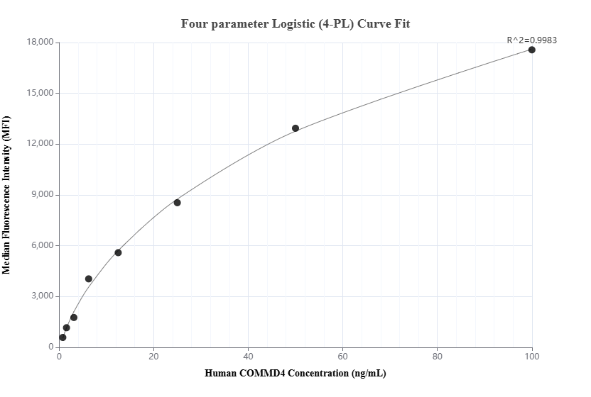 Cytometric bead array standard curve of MP01475-1