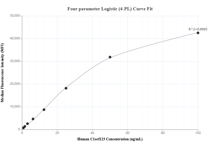 Cytometric bead array standard curve of <a class='green' href='/productredirect?CatalogNo=MP01473-1' target='_blank'>MP01473-1</a>, C1orf123 Recombinant Matched Antibody Pair, PBS Only. Capture antibody: <a class='green' href='/productredirect?CatalogNo=84665-3-PBS' target='_blank'>84665-3-PBS</a>. Detection antibody: 84665-2-PBS. Standard: <a class='green' href='/productredirect?CatalogNo=Ag36156' target='_blank'>Ag36156</a>. Range: 0.781-100 ng/mL. Cytometric bead array standard curve of MP01473-1