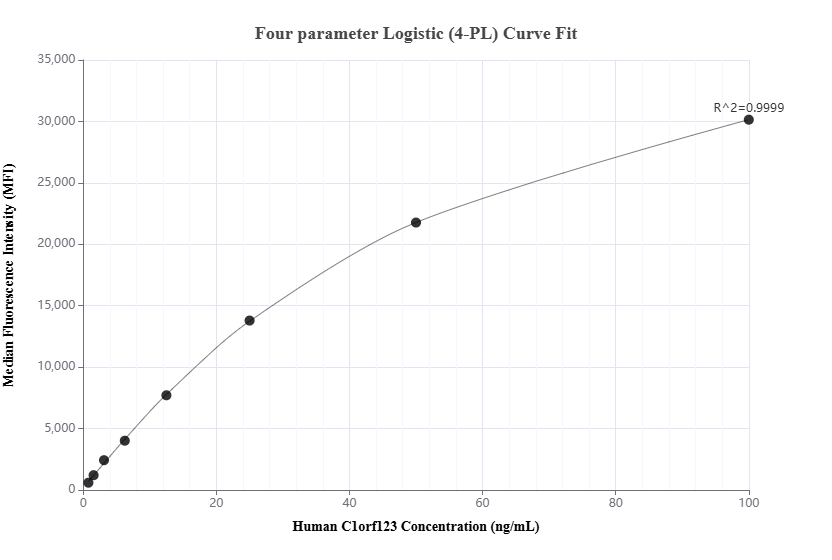 Cytometric bead array standard curve of <a class='green' href='/productredirect?CatalogNo=MP01473-2' target='_blank'>MP01473-2</a>, C1orf123 Recombinant Matched Antibody Pair, PBS Only. Capture antibody: 84665-3-PBS. Detection antibody: <a class='green' href='/productredirect?CatalogNo=84665-1-PBS' target='_blank'>84665-1-PBS</a>. Standard: <a class='green' href='/productredirect?CatalogNo=Ag36156' target='_blank'>Ag36156</a>. Range: 0.781-100 ng/mL. Cytometric bead array standard curve of MP01473-2