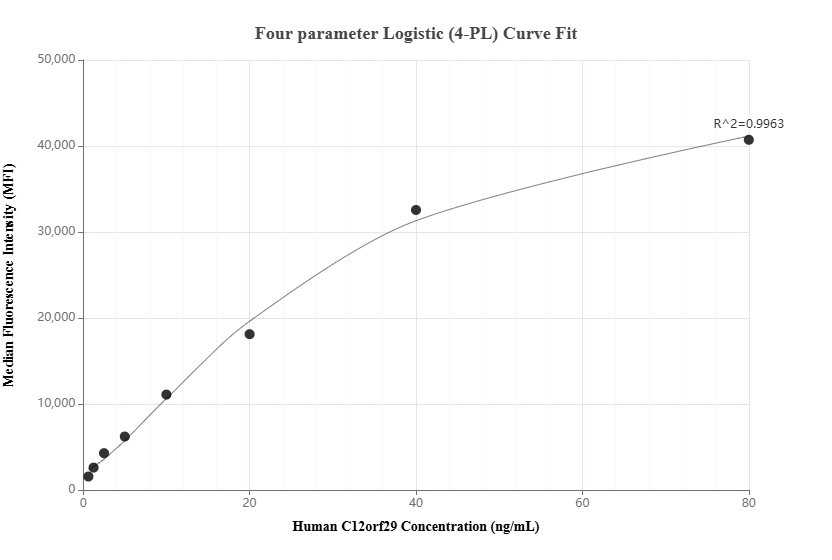 Cytometric bead array standard curve of MP01512-1, C12orf29 Recombinant Matched Antibody Pair, PBS Only. Capture antibody: 84708-1-PBS. Detection antibody: 84708-2-PBS. Standard: Ag35681. Range: 0.625-80 ng/mL.