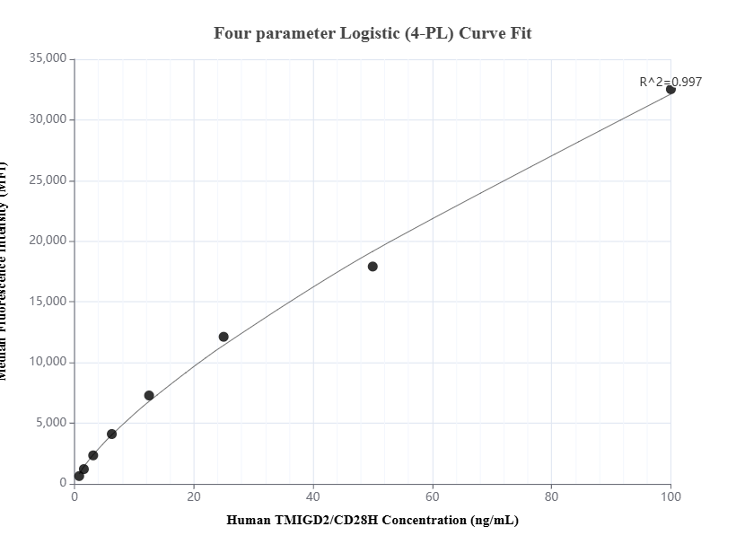 Cytometric bead array standard curve of MP01528-1