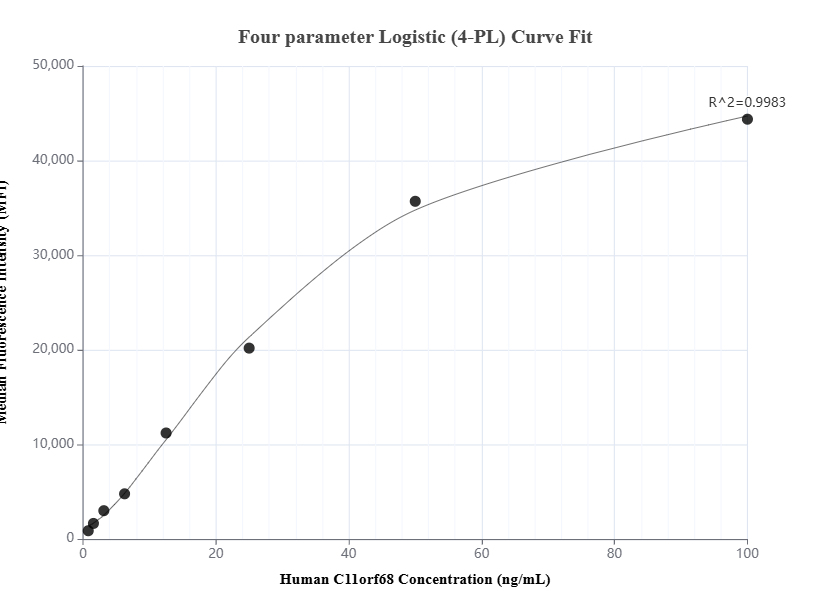 Cytometric bead array standard curve of MP01522-1