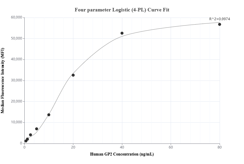 Cytometric bead array standard curve of MP01513-1