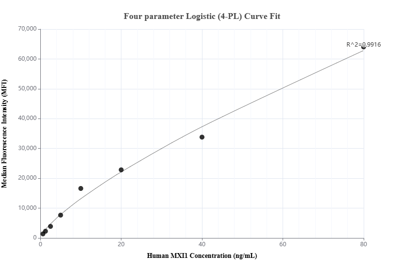Cytometric bead array standard curve of MP01509-2, MXI1 Recombinant Matched Antibody Pair, PBS Only. Capture antibody: 84733-1-PBS. Detection antibody: 84733-3-PBS. Standard: Ag3024. Range: 0.625-80 ng/mL.