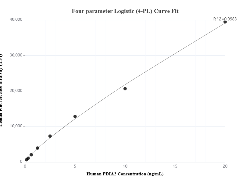Cytometric bead array standard curve of MP01546-1