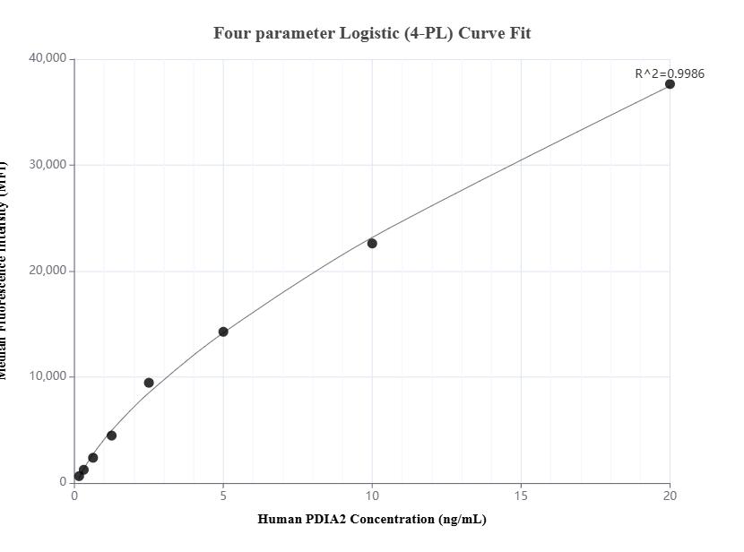Cytometric bead array standard curve of MP01546-2
