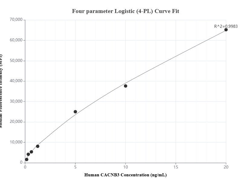 Cytometric bead array standard curve of MP01545-1, CACNB3 Recombinant Matched Antibody Pair, PBS Only. Capture antibody: 84762-3-PBS. Detection antibody: 84762-2-PBS. Standard: Ag35651. Range: 0.156-20 ng/mL.
