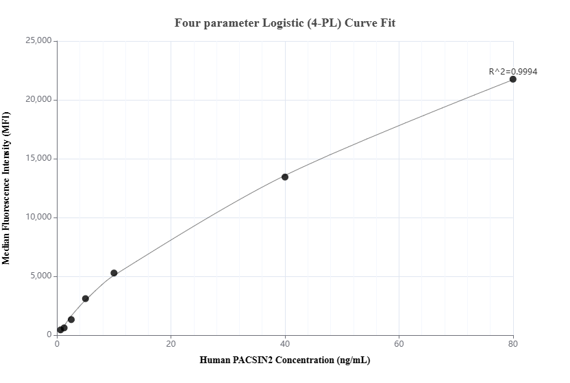 Cytometric bead array standard curve of MP01542-1, PACSIN2 Recombinant Matched Antibody Pair, PBS Only. Capture antibody: 84763-3-PBS. Detection antibody: 84763-2-PBS. Standard: Ag0809. Range: 0.625-80 ng/mL.