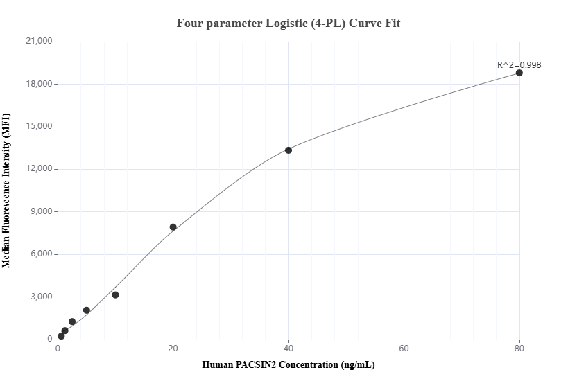 Cytometric bead array standard curve of MP01542-2, PACSIN2 Recombinant Matched Antibody Pair, PBS Only. Capture antibody: 84763-1-PBS. Detection antibody: 84763-2-PBS. Standard: Ag0809. Range: 0.625-80 ng/mL.