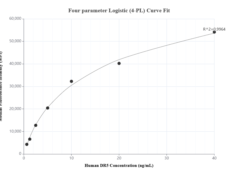Cytometric bead array standard curve of MP01541-2, DR5 Recombinant Matched Antibody Pair, PBS Only. Capture antibody: 84784-2-PBS. Detection antibody: 84784-1-PBS. Standard: Eg1648. Range: 0.625-40 ng/mL.